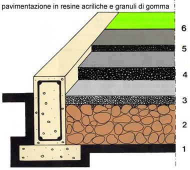 Vista in sezione di pavimentazione con resine acriliche