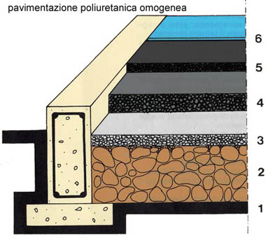 Vista in sezione di pavimentazione con resine poliuretaniche