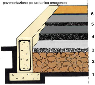 Vista in sezione di pavimentazione con resine poliuretaniche