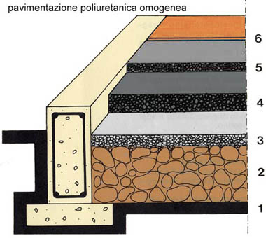 Vista in sezione di pavimentazione con resine poliuretaniche